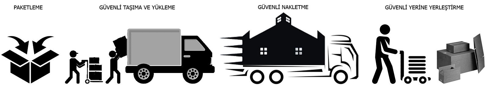Nakliyat Aşamaları